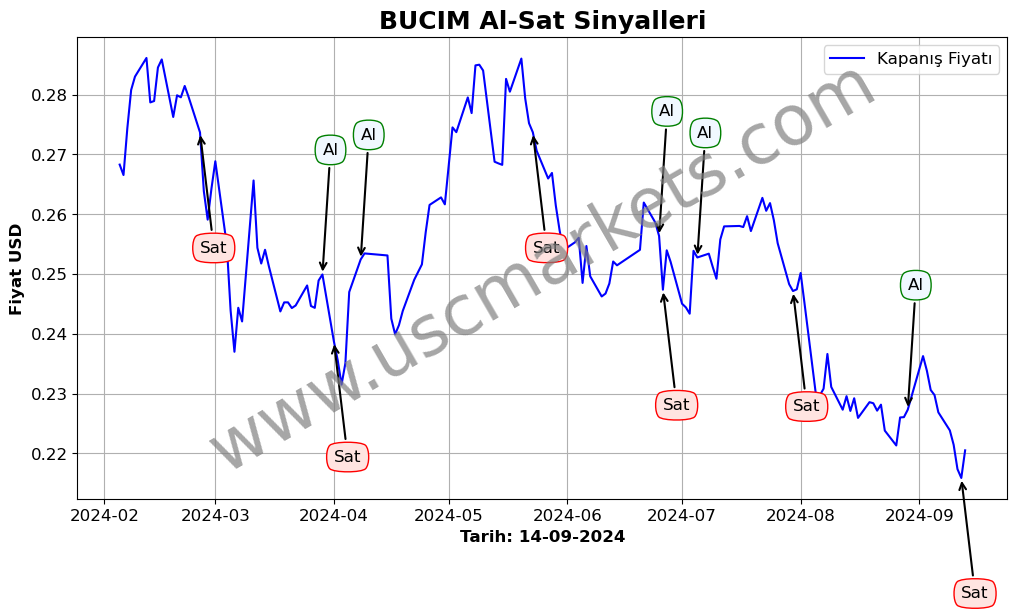 BUCIM algoritma sinyalleri 3