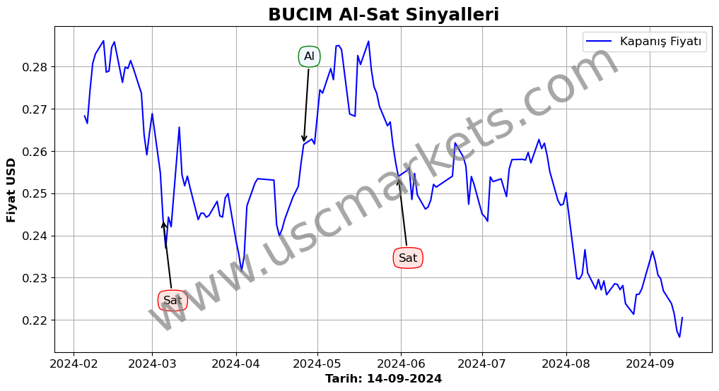 BUCIM algoritma sinyalleri 2