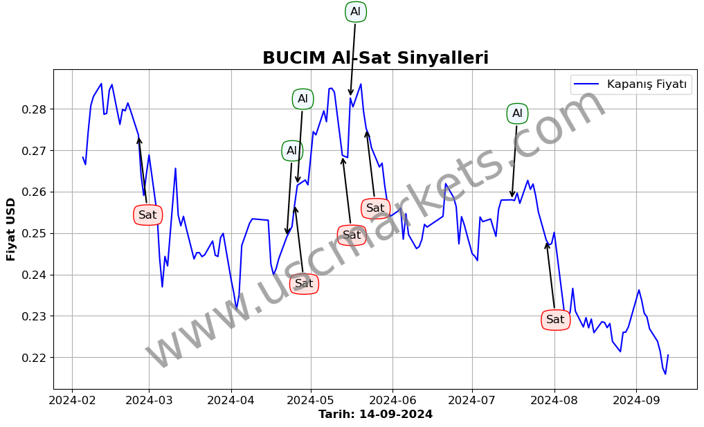 BUCIM algoritma sinyalleri 4