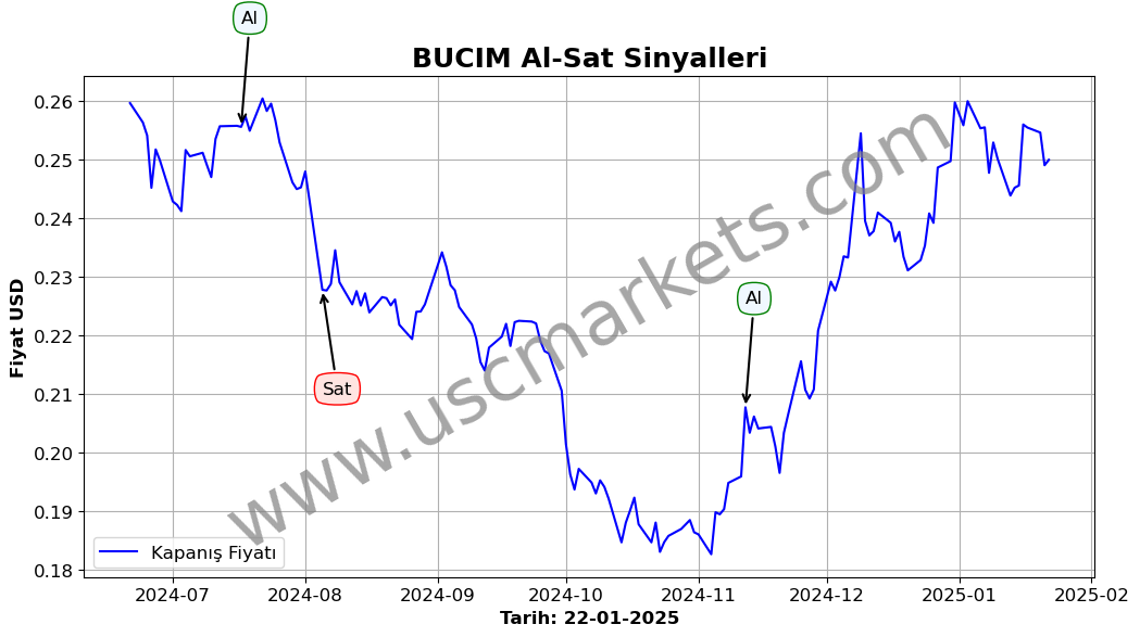 BUCIM algoritma sinyalleri 4