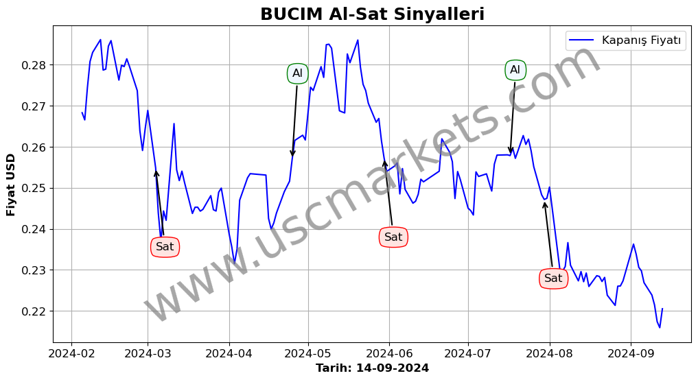 BUCIM algoritma sinyalleri 1