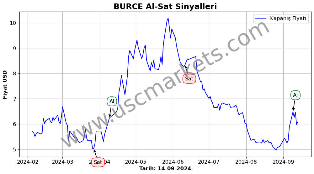 BURCE algoritma sinyalleri 2