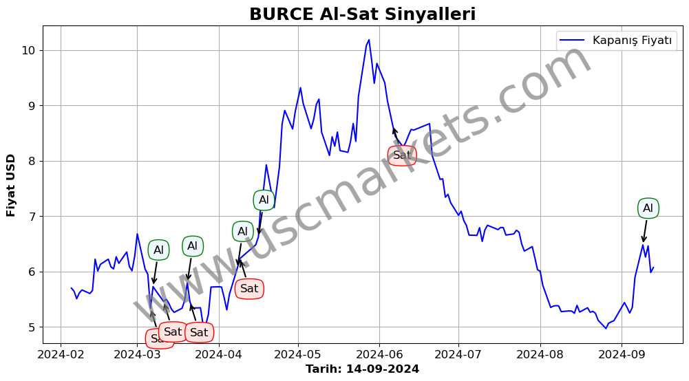 BURCE algoritma sinyalleri 3