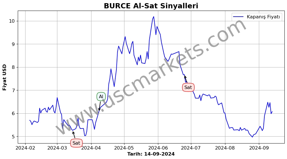 BURCE algoritma sinyalleri 4