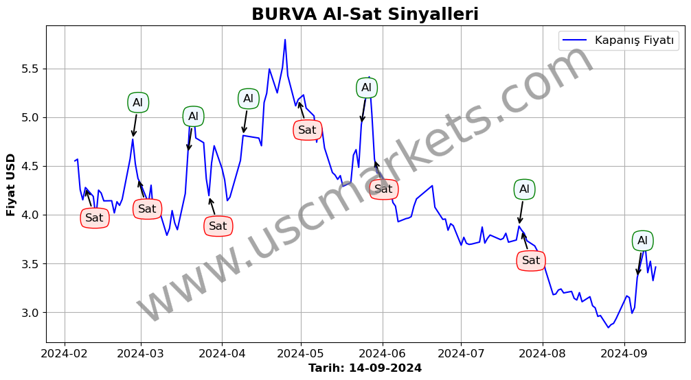 BURVA algoritma sinyalleri 2