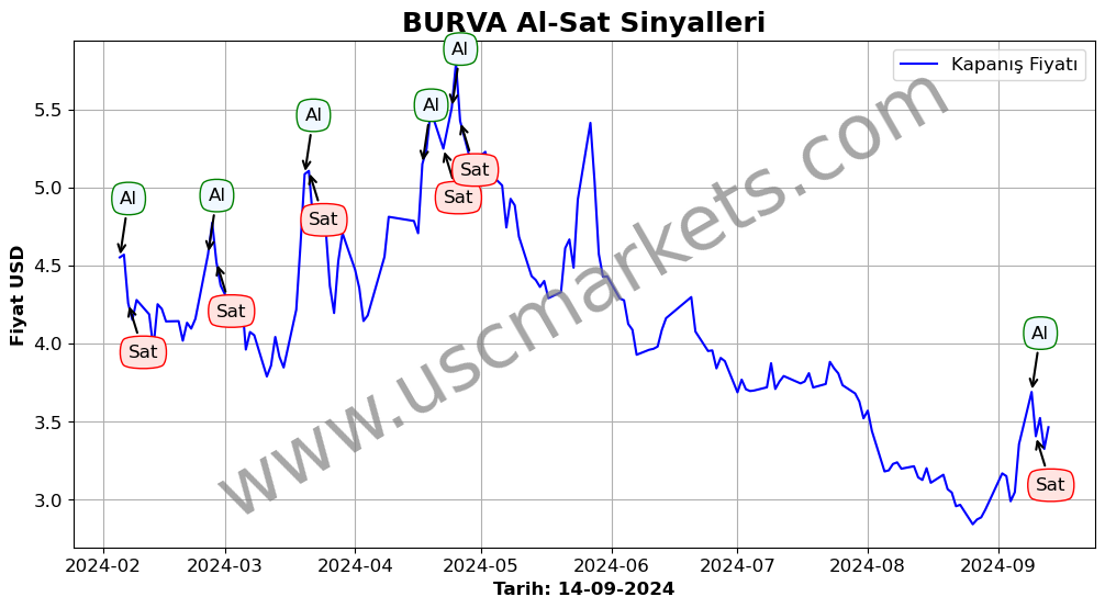 BURVA algoritma sinyalleri 1