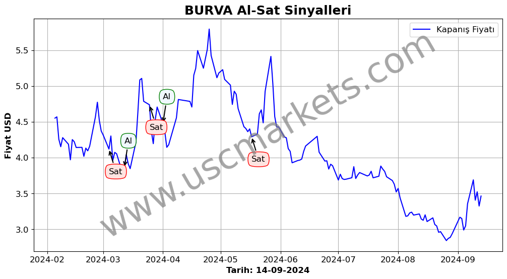 BURVA algoritma sinyalleri 3