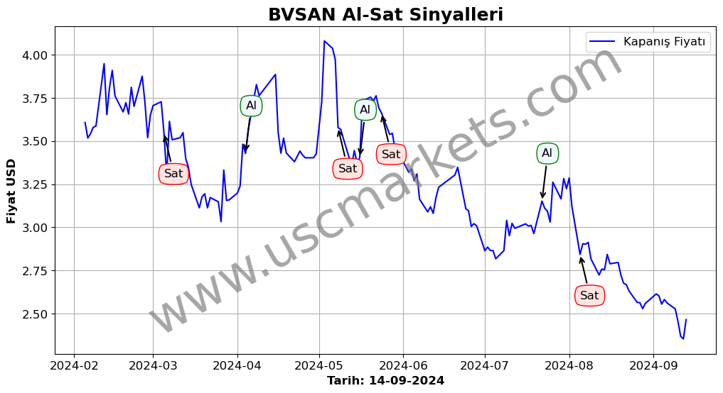 BVSAN algoritma sinyalleri 4