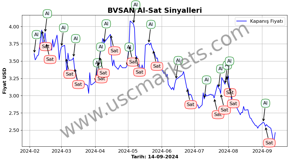 BVSAN algoritma sinyalleri 3