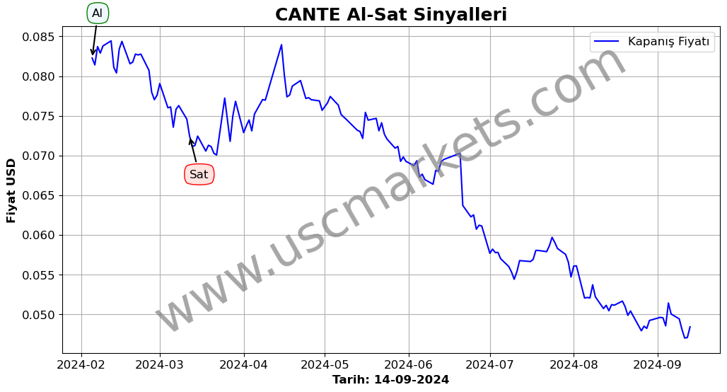 CANTE algoritma sinyalleri 4