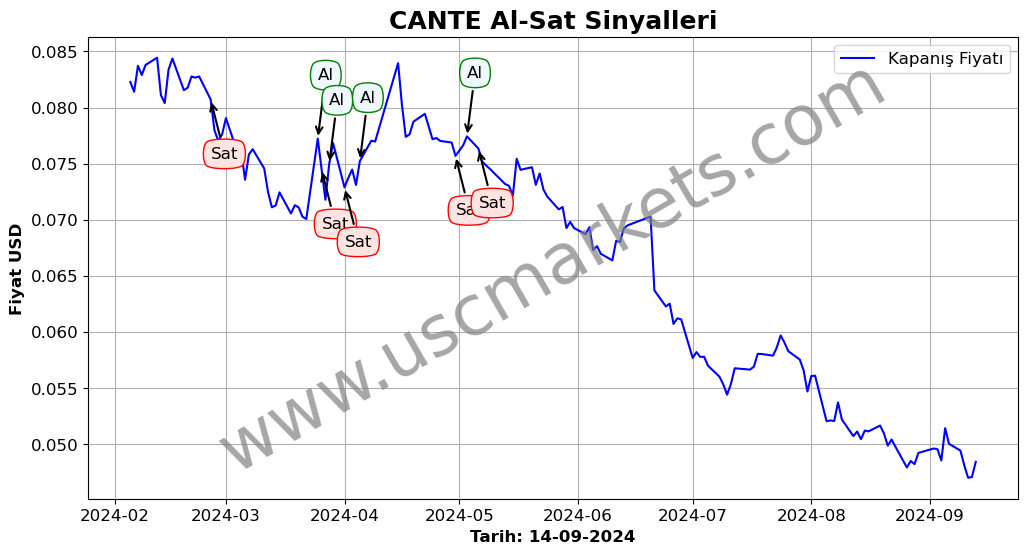 CANTE algoritma sinyalleri 1