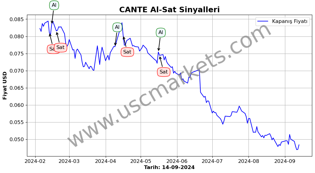 CANTE algoritma sinyalleri 2