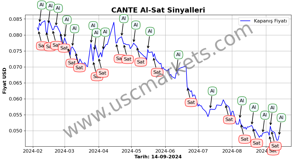 CANTE algoritma sinyalleri 3