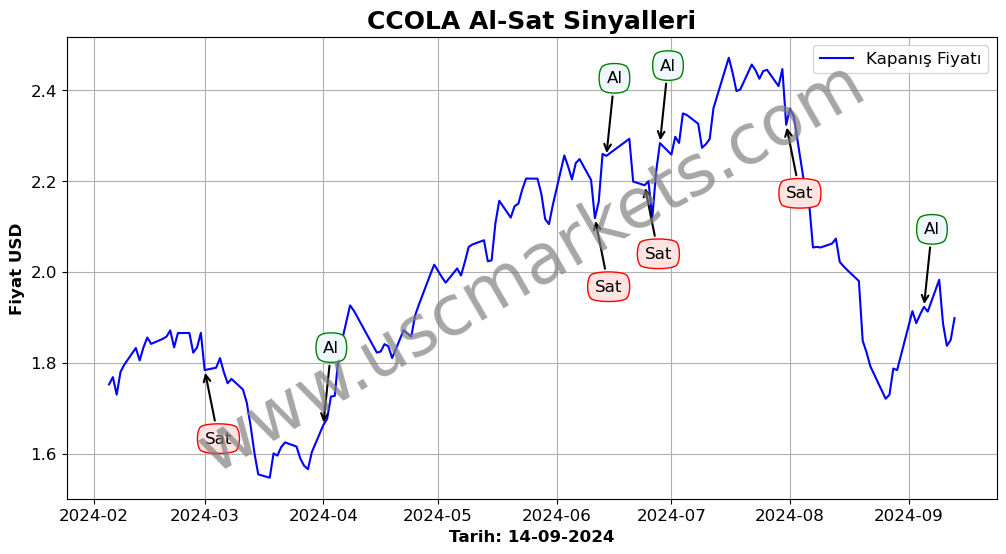 CCOLA algoritma sinyalleri 2