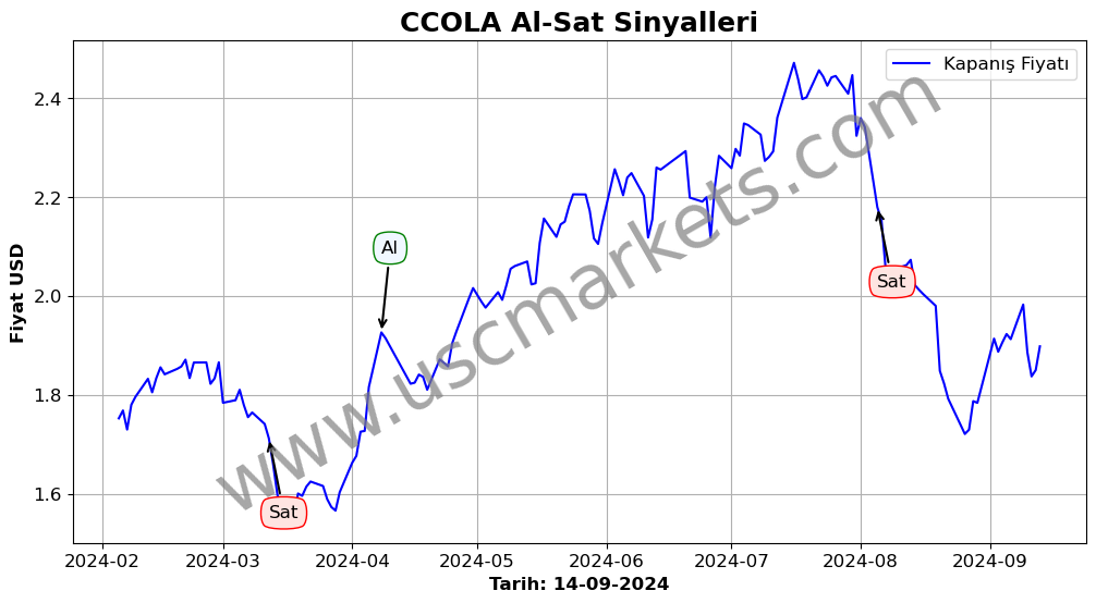 CCOLA algoritma sinyalleri 1