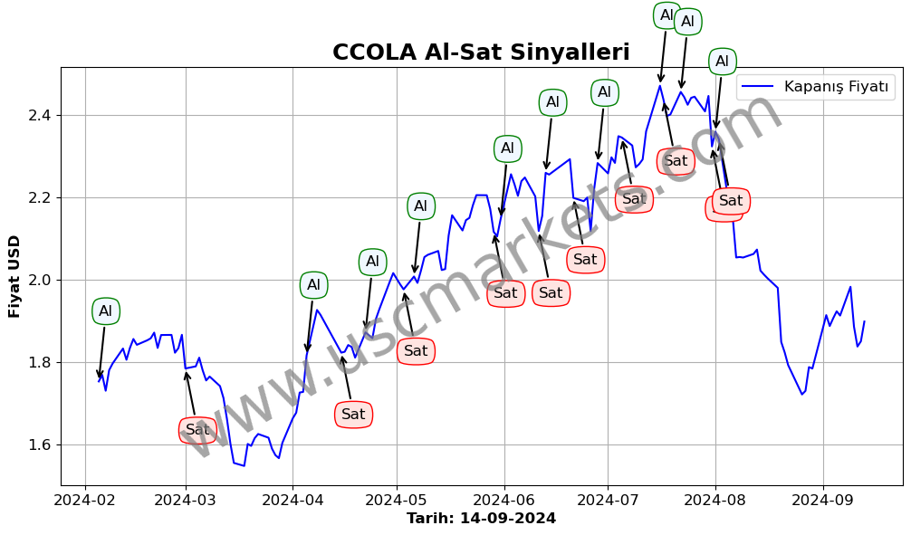 CCOLA algoritma sinyalleri 4