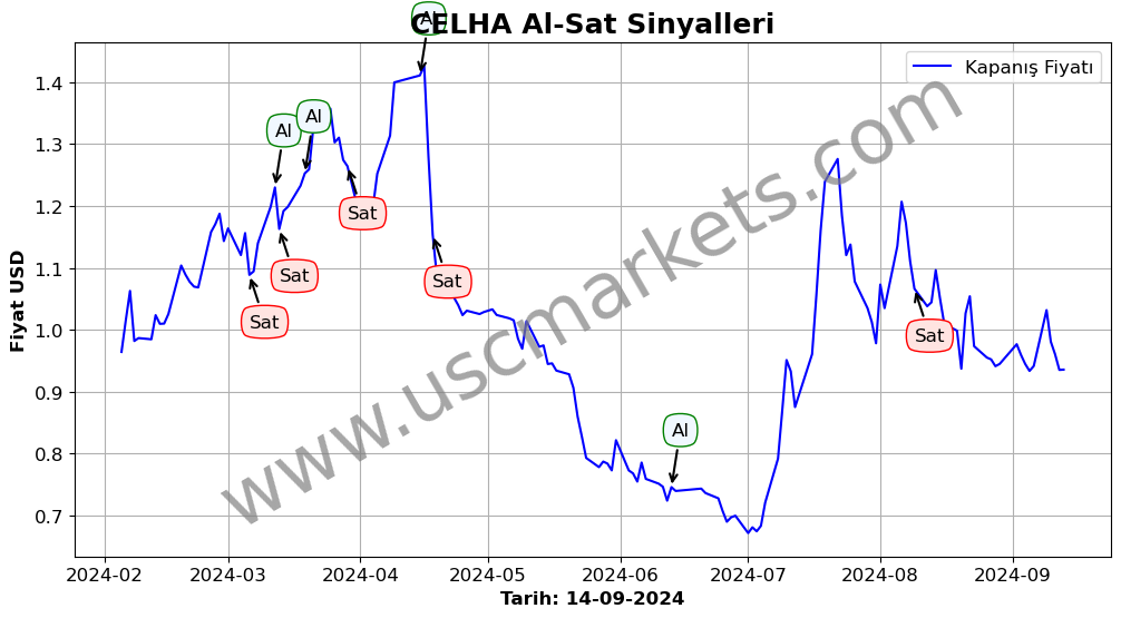 CELHA algoritma sinyalleri 3