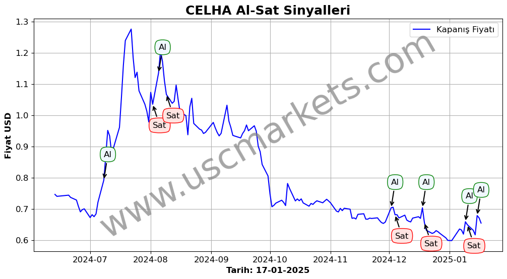 CELHA algoritma sinyalleri 4