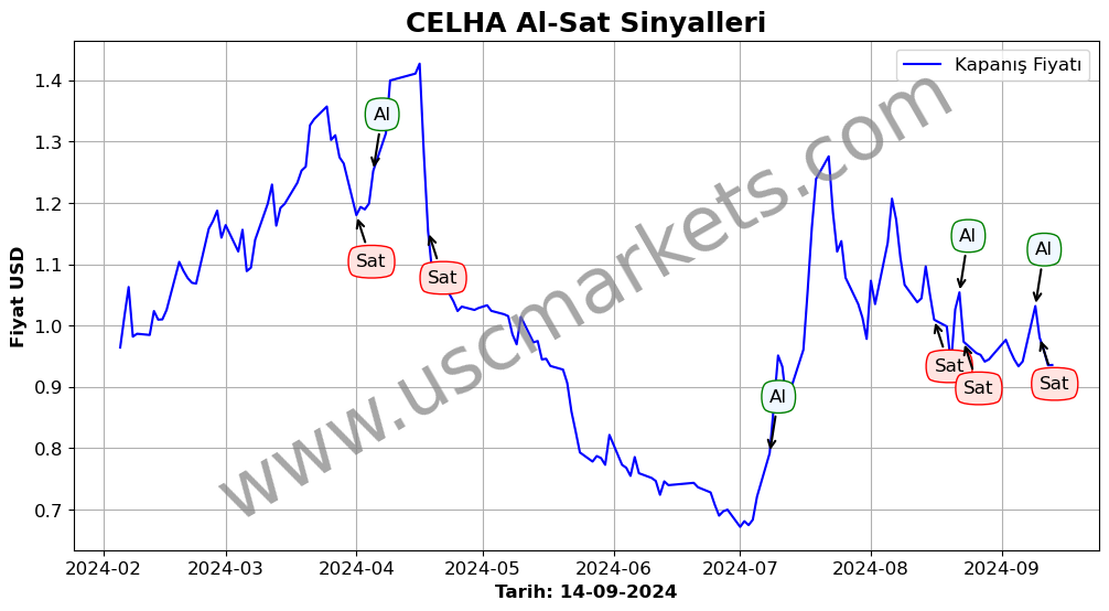 CELHA algoritma sinyalleri 2