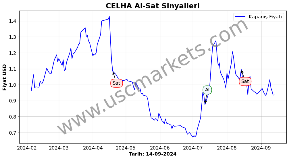 CELHA algoritma sinyalleri 1