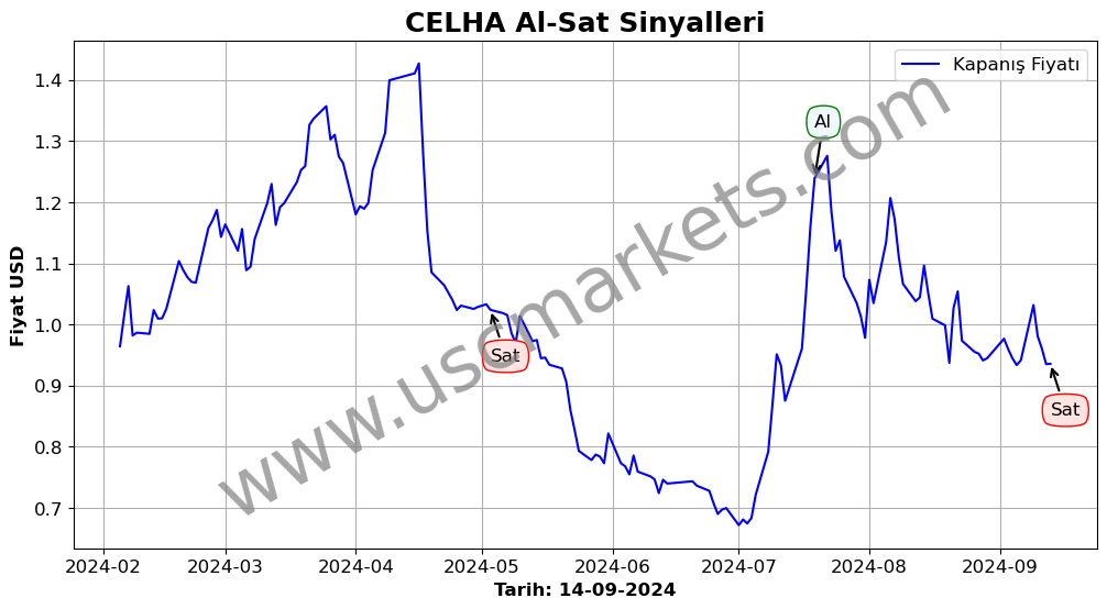 CELHA algoritma sinyalleri 4