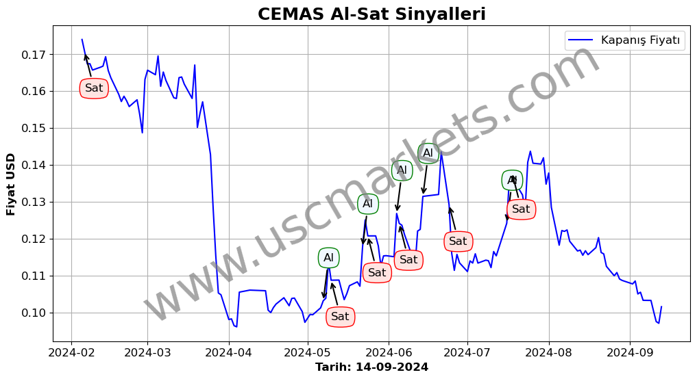 CEMAS algoritma sinyalleri 1