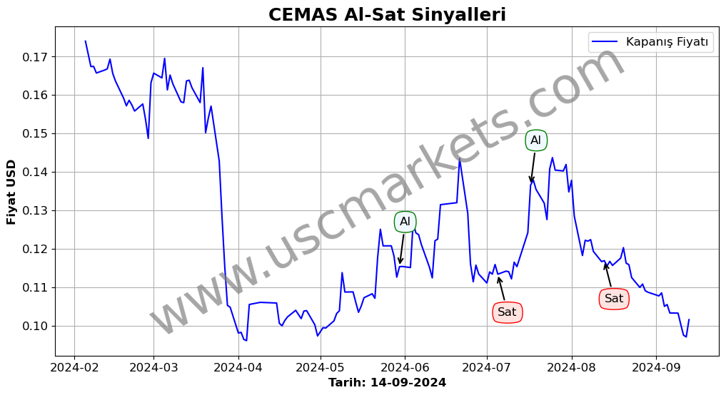 CEMAS algoritma sinyalleri 3