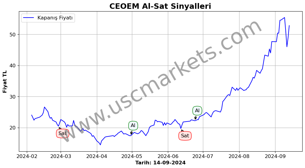 CEOEM algoritma sinyalleri 3