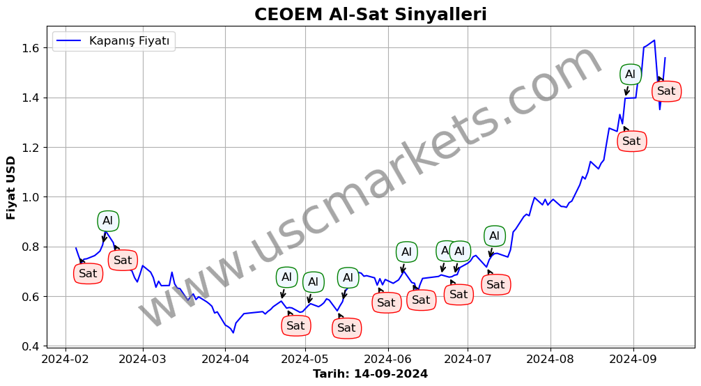 CEOEM algoritma sinyalleri 1