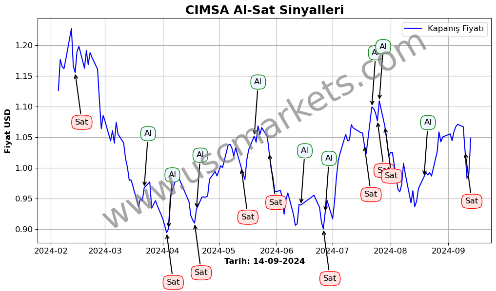 CIMSA algoritma sinyalleri 4