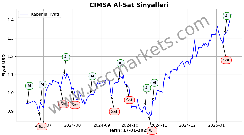 CIMSA algoritma sinyalleri 4