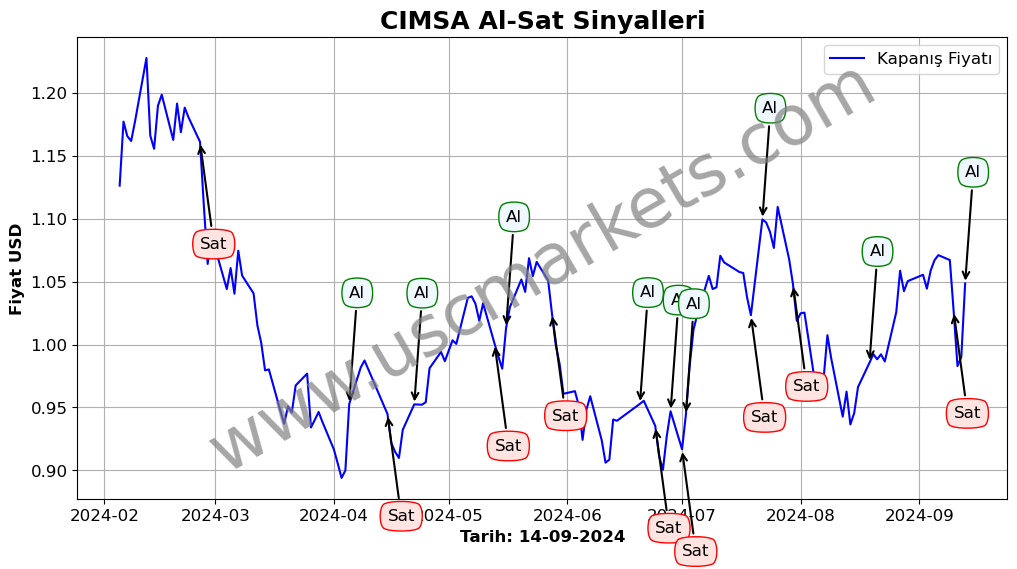 CIMSA algoritma sinyalleri 1