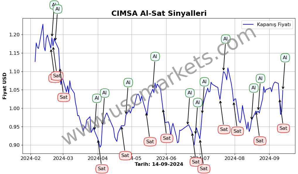 CIMSA algoritma sinyalleri 2