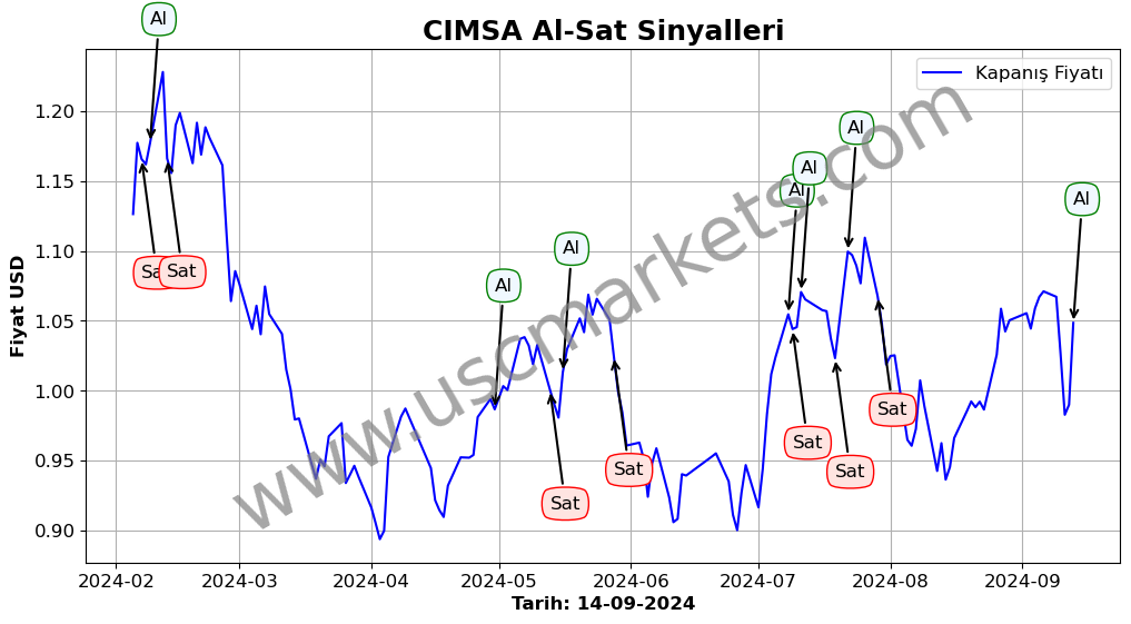 CIMSA algoritma sinyalleri 3