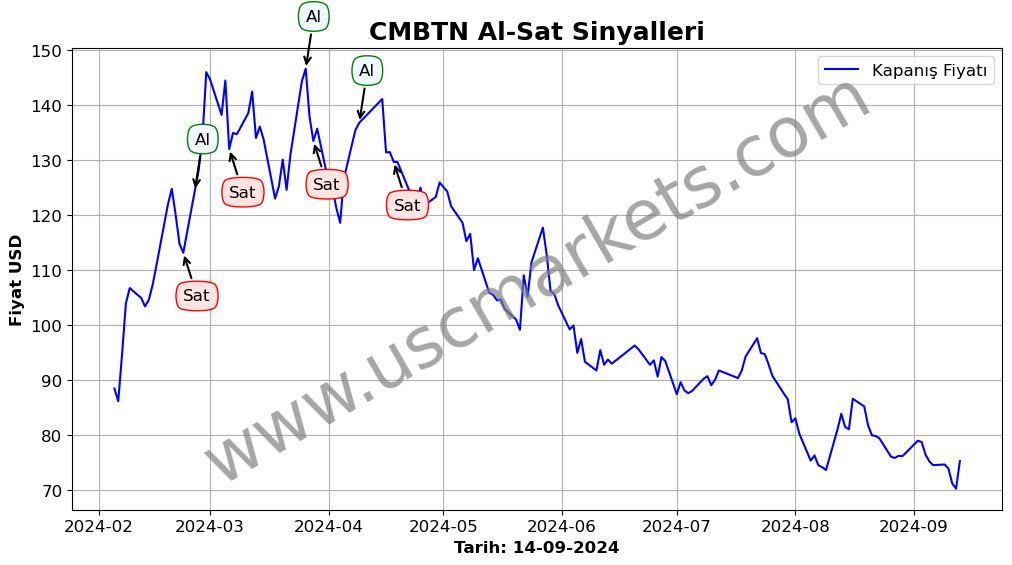 CMBTN algoritma sinyalleri 3