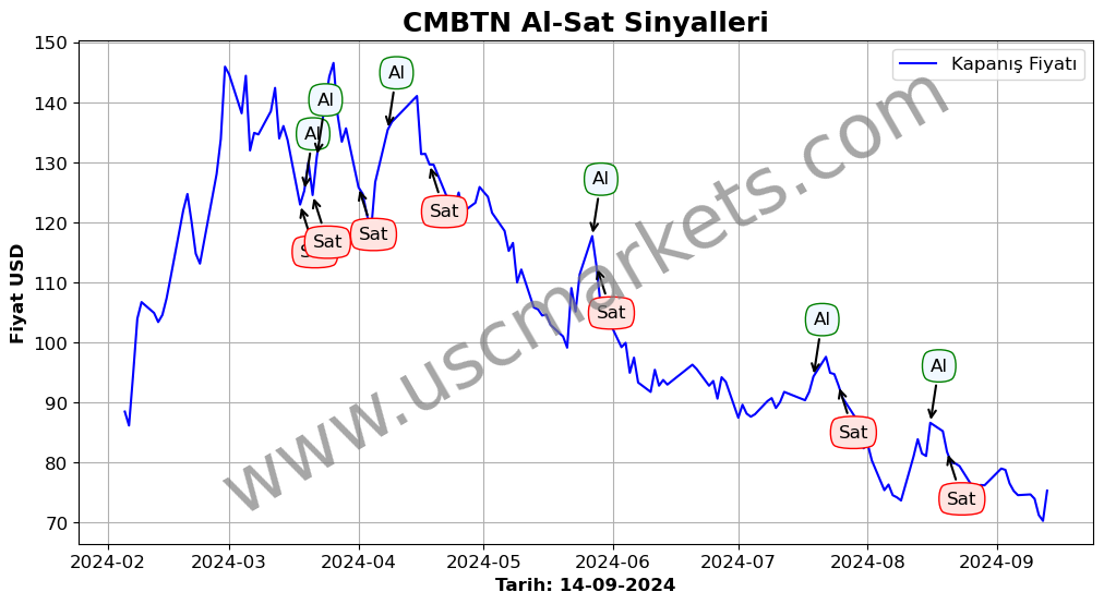 CMBTN algoritma sinyalleri 4