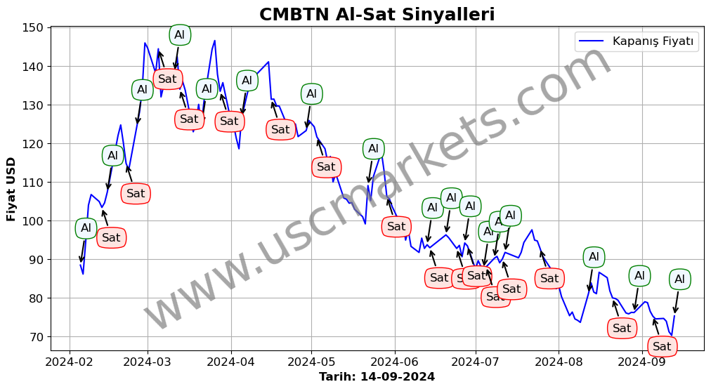 CMBTN algoritma sinyalleri 1