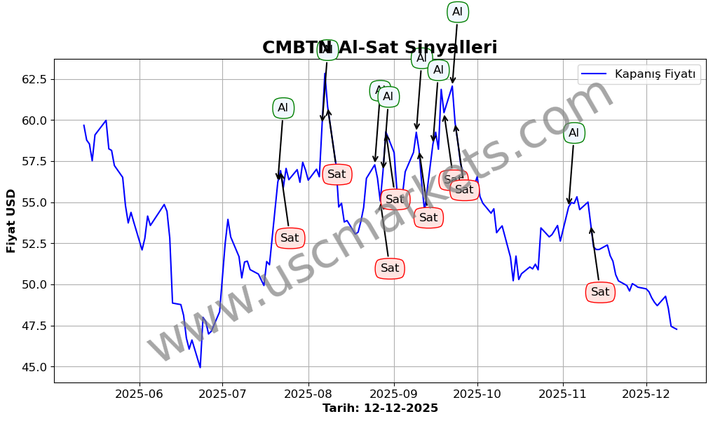 CMBTN algoritma sinyalleri 3