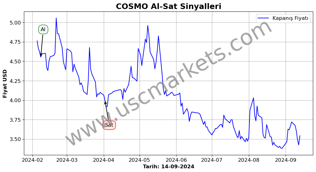 COSMO algoritma sinyalleri 3