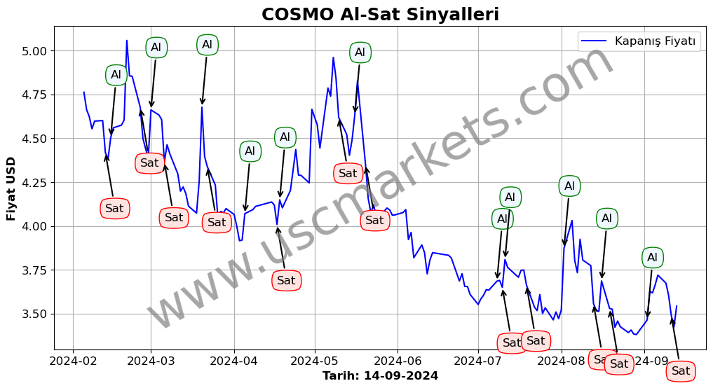 COSMO algoritma sinyalleri 4