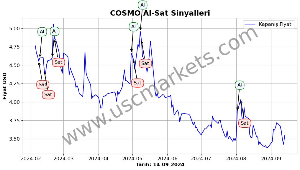 COSMO algoritma sinyalleri 2