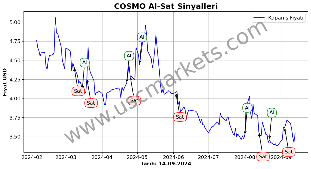 COSMO algoritma sinyalleri 1