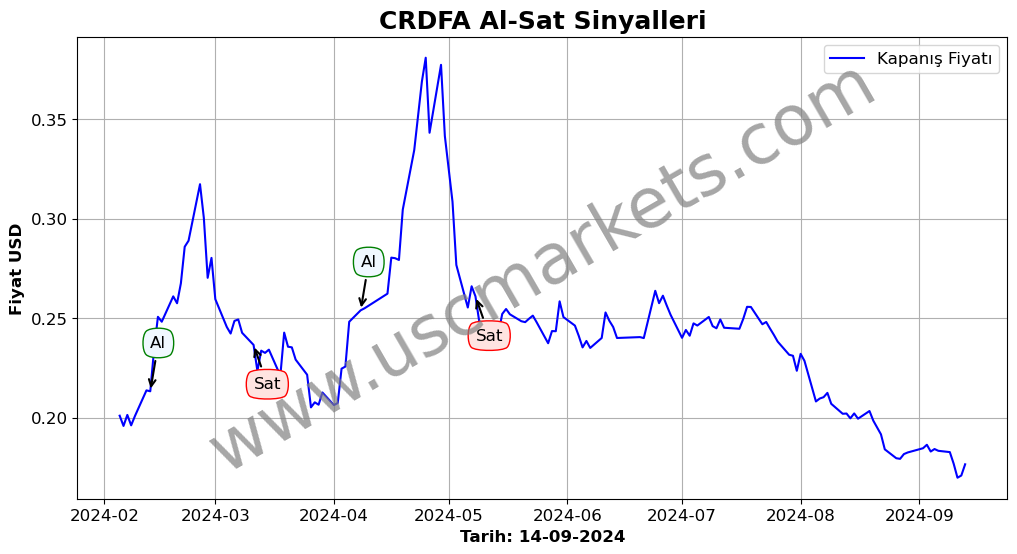 CRDFA algoritma sinyalleri 3