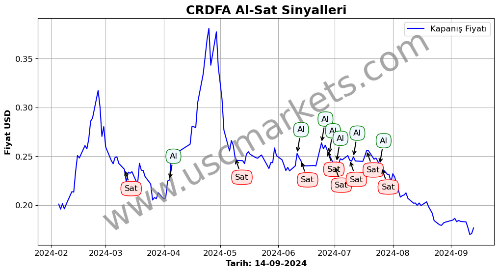 CRDFA algoritma sinyalleri 1