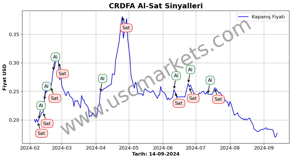 CRDFA algoritma sinyalleri 4