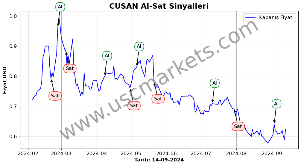 CUSAN algoritma sinyalleri 3