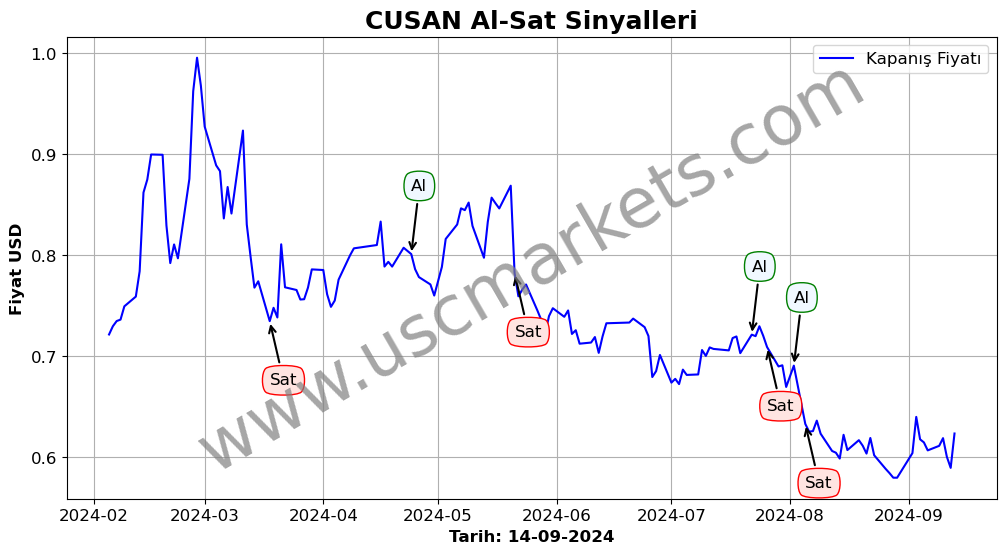 CUSAN algoritma sinyalleri 1