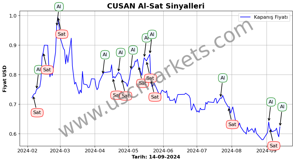 CUSAN algoritma sinyalleri 4