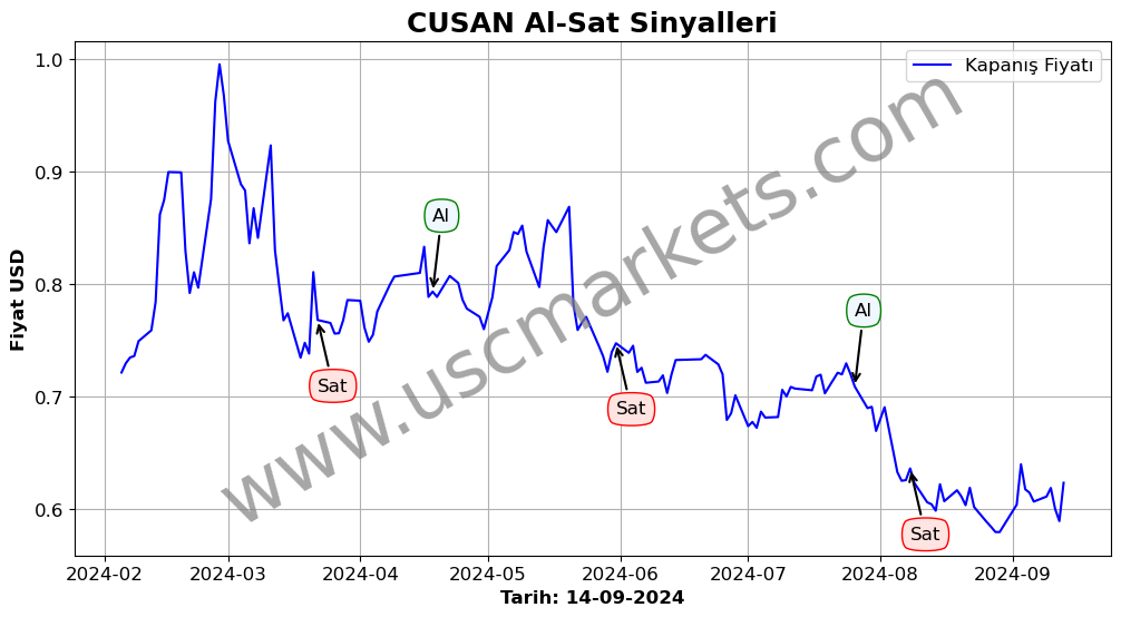 CUSAN algoritma sinyalleri 2