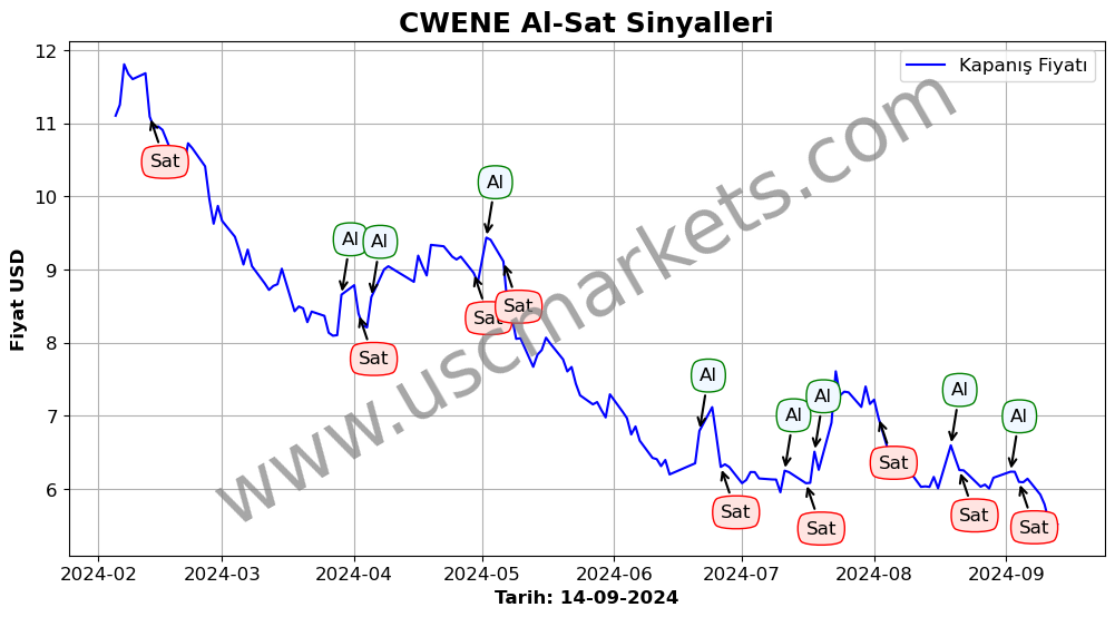 CWENE algoritma sinyalleri 4